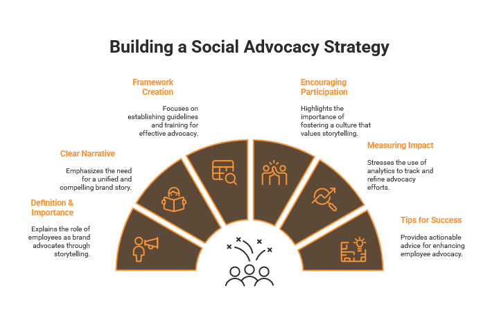 Building a Social Advocacy Strategy