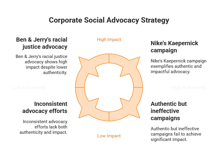 Corporate Social Advocacy Strategy