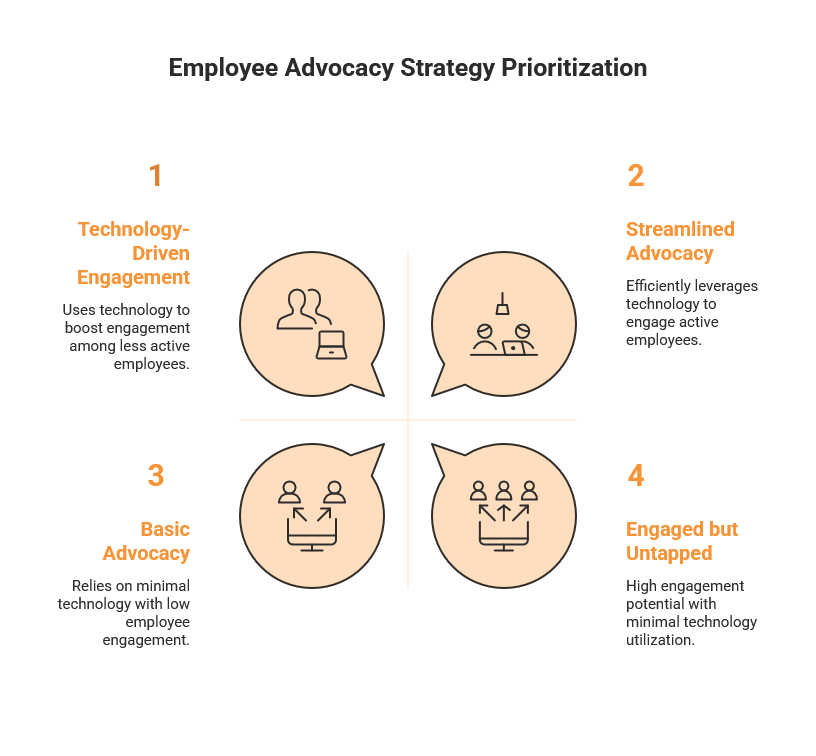 Employee Advocacy Cycle Strategy Prioritization