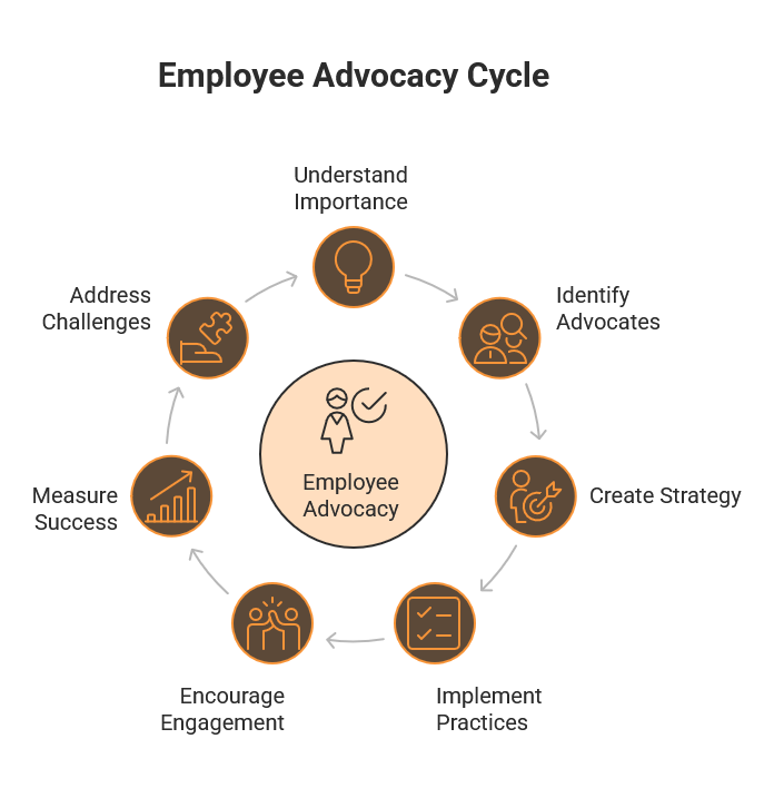 Employee Advocacy Cycle