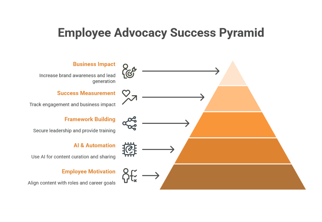 Employee Advocacy Success Pyramid