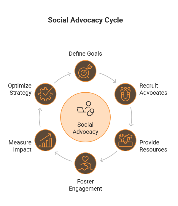 Social Advocacy