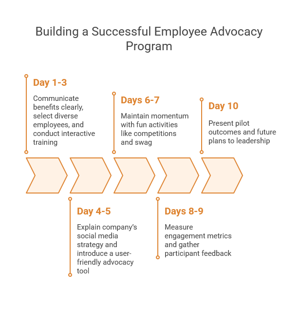 Successful Employee Advocacy Program