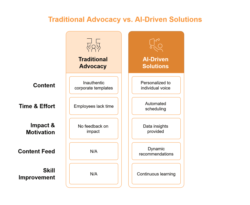 Traditional Adcocacy vs AI-Driven Solutions