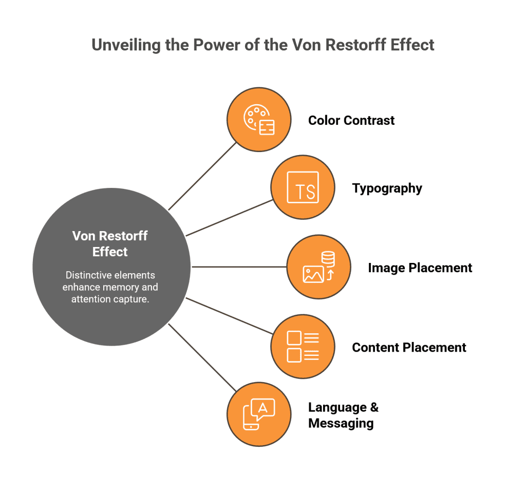 Unveiling the Power of the Von Restorff Effect