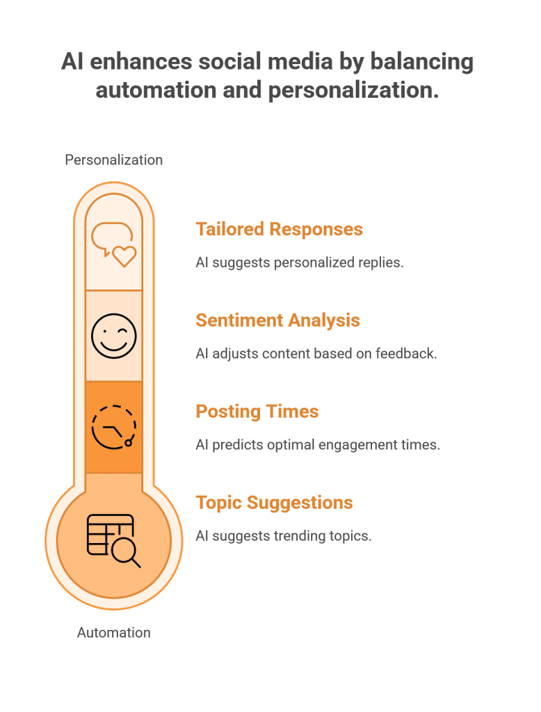 AI enhances social media by balancing automation and personalization.
