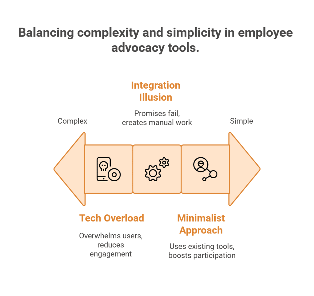 Balancing complexity and simplicity in employee advocacy tools.