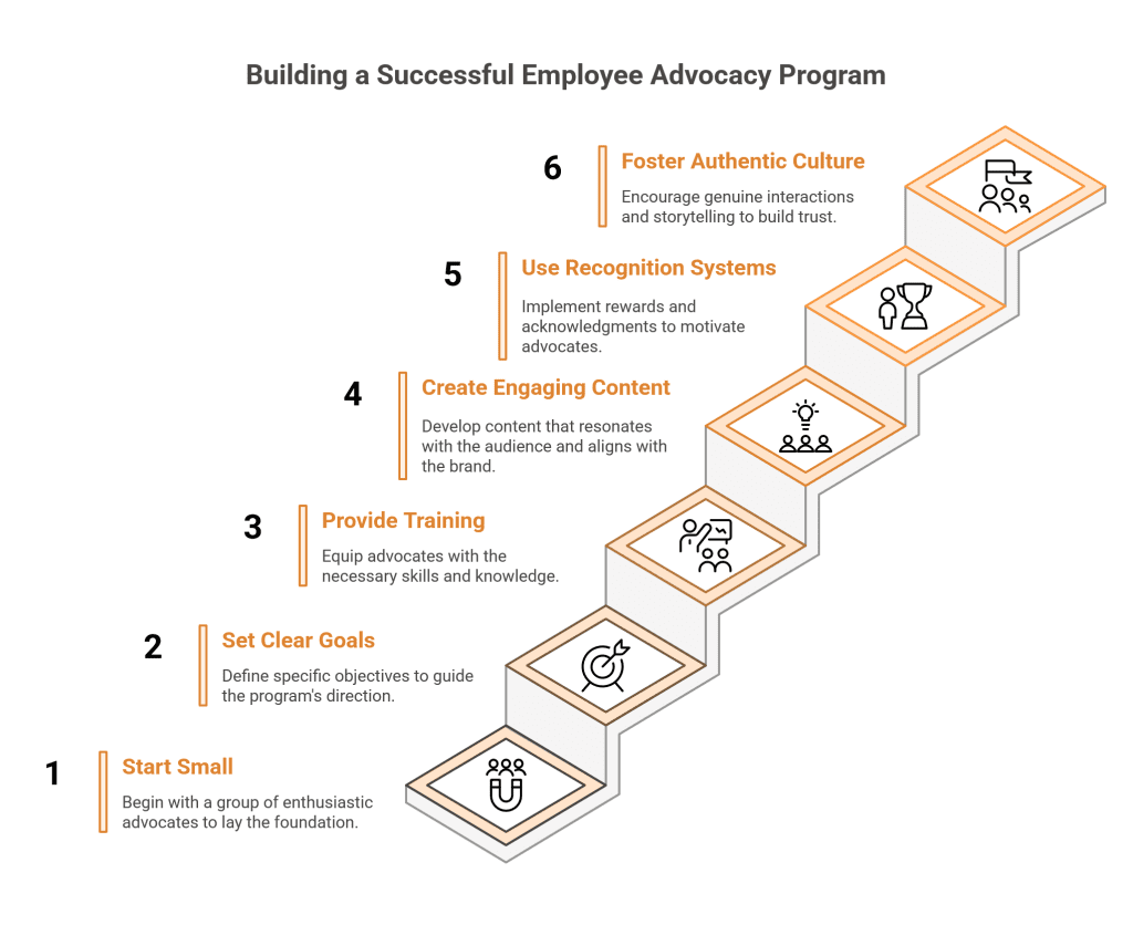 Building a Successful Employee Advocacy Program