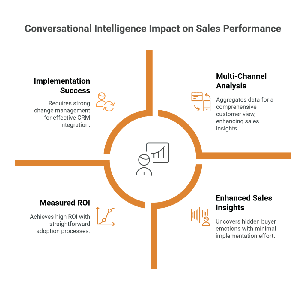 Conversational Intelligence Impact on Sales Performance