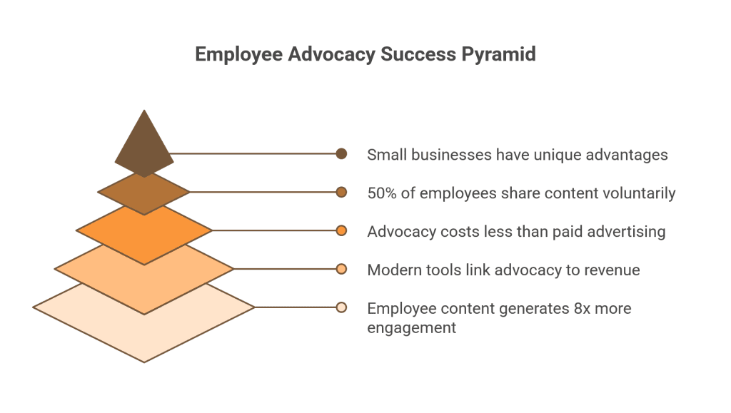 Employee Advocacy Success Pyramid