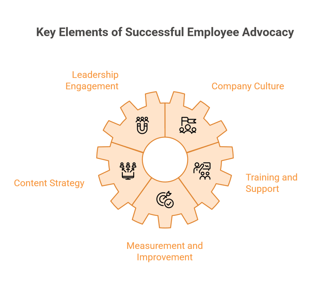 Key Elements of Successful Employee Advocacy